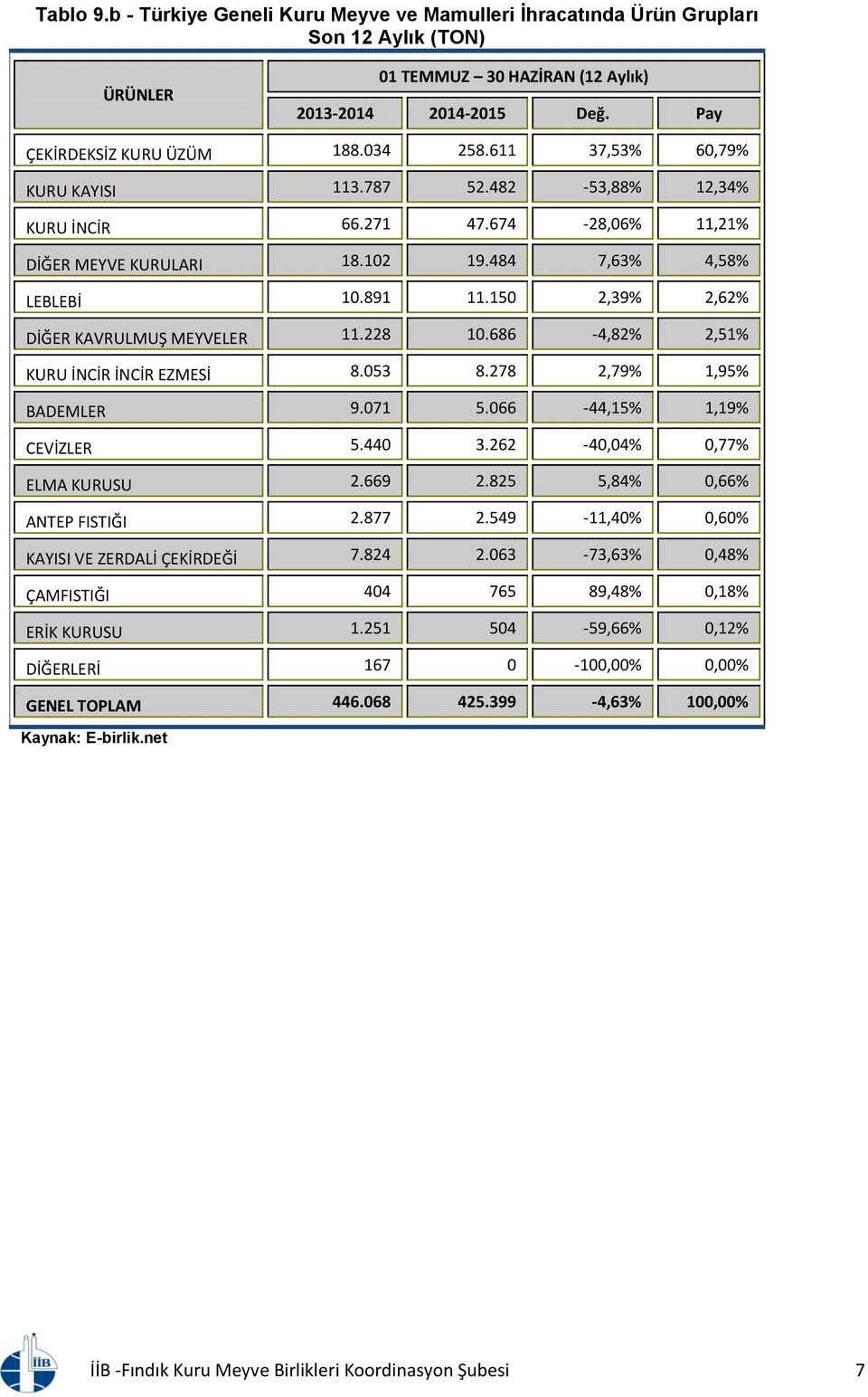 150 2,39% 2,62% DİĞER KAVRULMUŞ MEYVELER 11.228 10.686-4,82% 2,51% KURU İNCİR İNCİR EZMESİ 8.053 8.278 2,79% 1,95% BADEMLER 9.071 5.066-44,15% 1,19% CEVİZLER 5.440 3.262-40,04% 0,77% ELMA KURUSU 2.