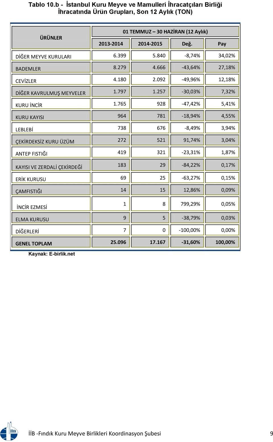 765 928-47,42% 5,41% KURU KAYISI 964 781-18,94% 4,55% LEBLEBİ 738 676-8,49% 3,94% ÇEKİRDEKSİZ KURU ÜZÜM 272 521 91,74% 3,04% ANTEP FISTIĞI 419 321-23,31% 1,87% KAYISI VE ZERDALİ ÇEKİRDEĞİ 183