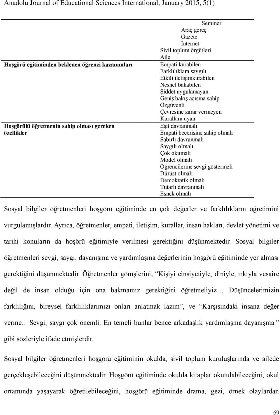 davranmalı Saygılı olmalı Çok okumalı Model olmalı Öğrencilerine sevgi göstermeli Dürüst olmalı Demokratik olmalı Tutarlı davranmalı Esnek olmalı Sosyal bilgiler öğretmenleri hoşgörü eğitiminde en