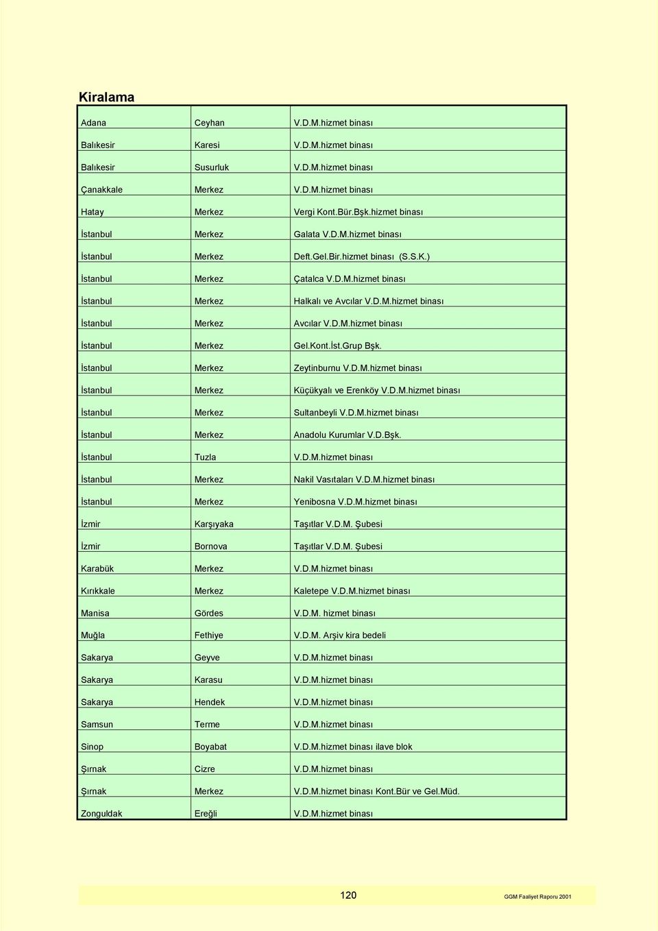 D.M.hizmet binası İstanbul Merkez Gel.Kont.İst.Grup Bşk. İstanbul Merkez Zeytinburnu V.D.M.hizmet binası İstanbul Merkez Küçükyalı ve Erenköy V.D.M.hizmet binası İstanbul Merkez Sultanbeyli V.D.M.hizmet binası İstanbul Merkez Anadolu Kurumlar V.