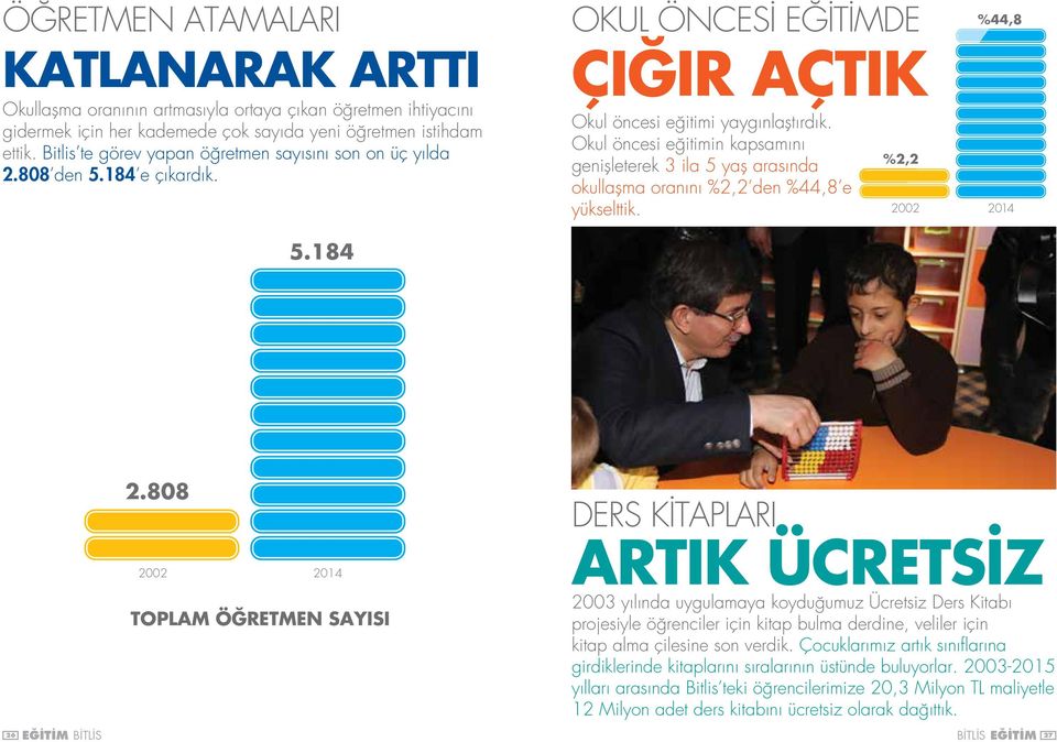 Okul öncesi eğitimin kapsamını genişleterek 3 ila 5 yaş arasında okullaşma oranını %2,2 den %44,8 e yükselttik. %2,2 %44,8 2002 2014 5.184 2.