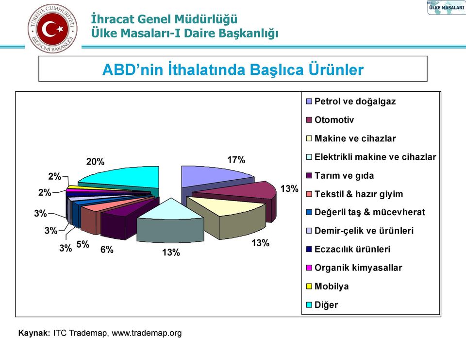 giyim 3% Değerli taş & mücevherat 3% 3% 5% 6% 13% 13% Demir-çelik ve ürünleri