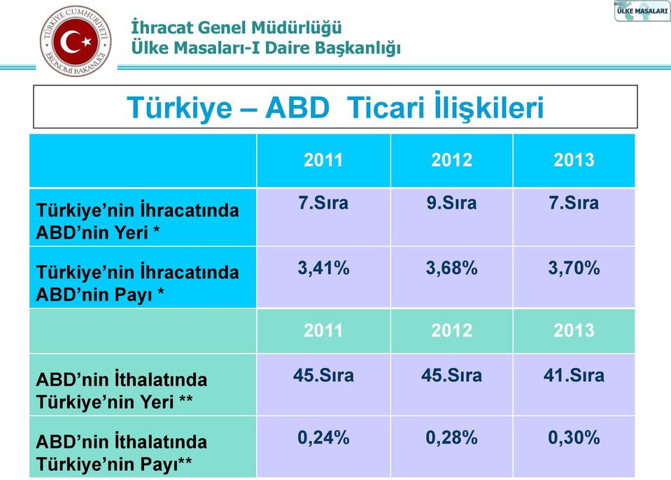 Sıra 3,41% 3,68% 3,70% 2011 2012 2013 ABD nin İthalatında Türkiye nin Yeri