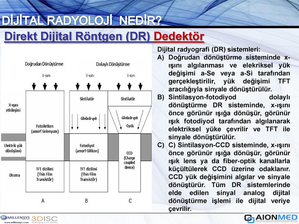 B) Sintilasyon-fotodiyod dolaylı dönüştürme DR sisteminde, x-ışını önce görünür ışığa dönüşür, görünür ışık fotodiyod tarafından algılanarak elektriksel yüke çevrilir ve TFT ile sinyale