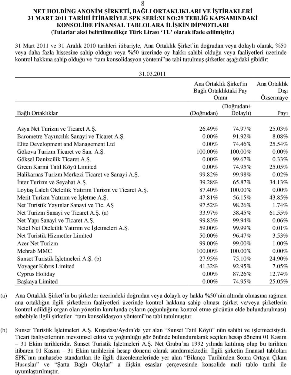 2011 Bağlı Ortaklıklar Ana Ortaklık Şirket'in Bağlı Ortaklıktaki Pay Oranı (Doğrudan) (Doğrudan+ Dolaylı) Ana Ortaklık Dışı Özsermaye Payı Asya Net Turizm ve Ticaret A.Ş. 26.49% 74.97% 25.