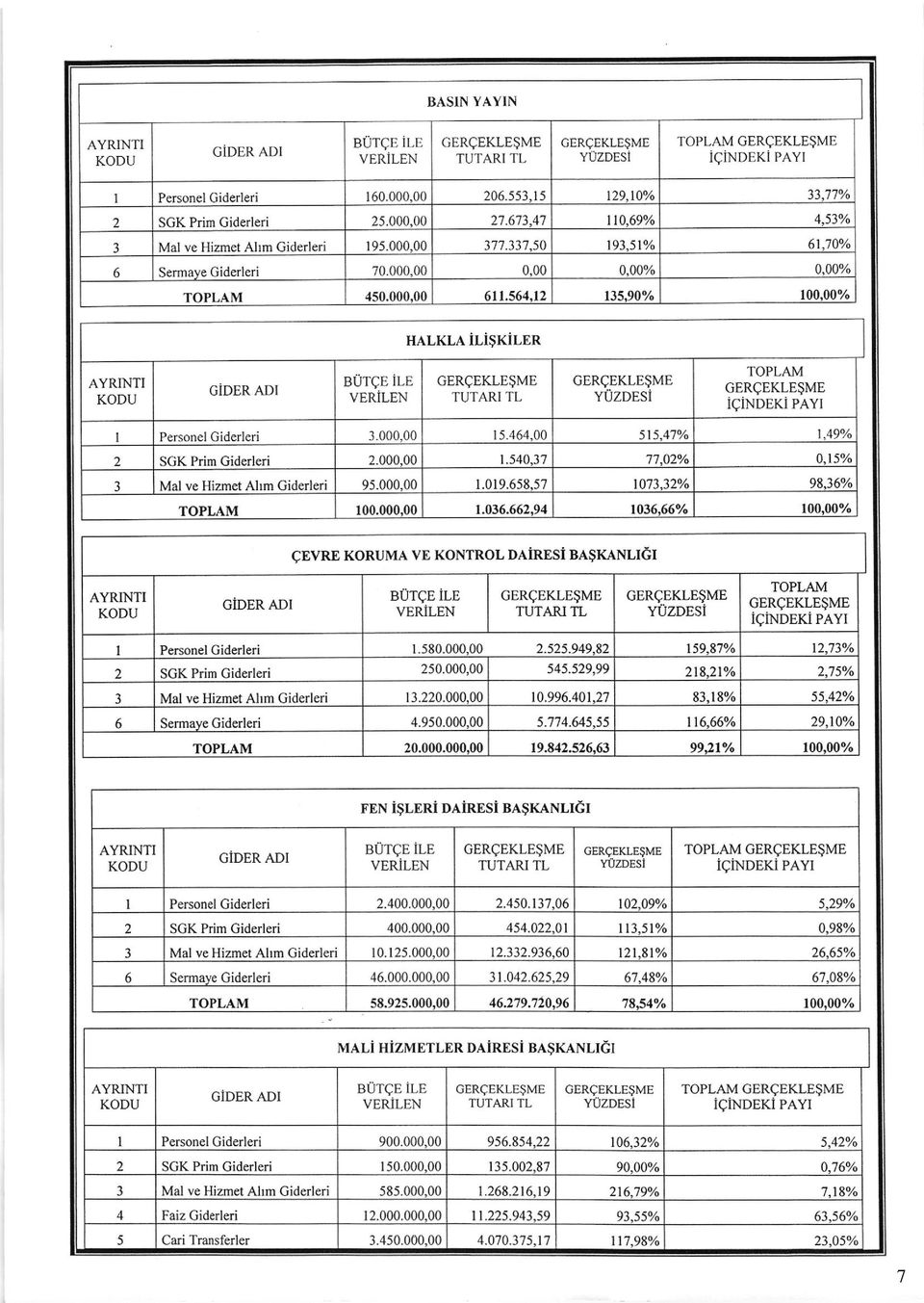 ve Hizmet ALm Giderleri Sermave Giderleri FEN isleri DAiRESi BA$KANLIGI Personel