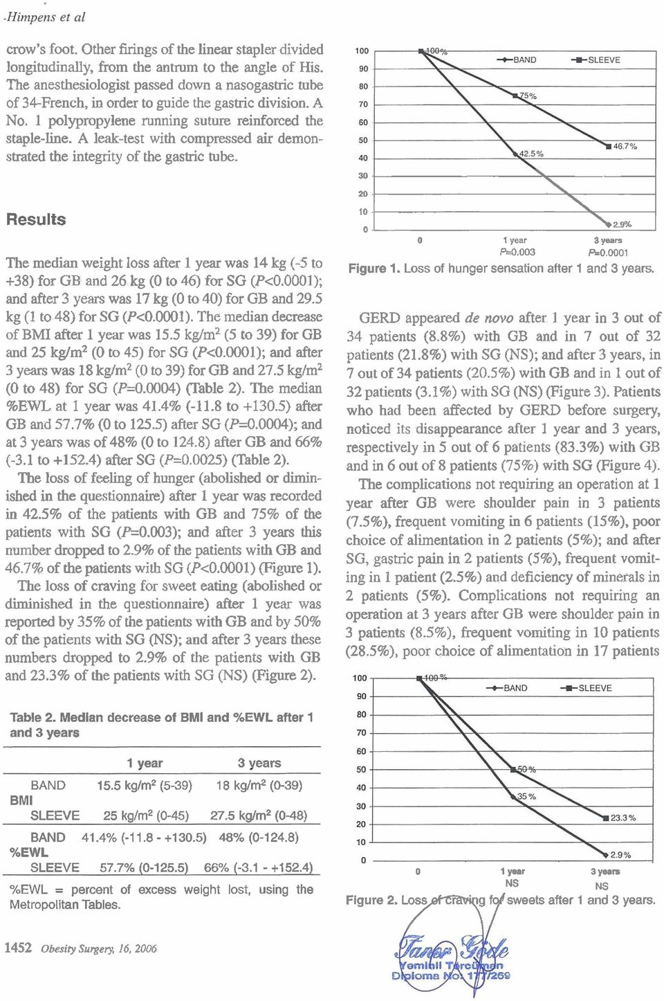 A leak-test with compressed air demonstrated the integrity of the gastric tube. Results The median weight loss after 1 year was 14 kg (-5 to +38) for GB and 26 kg (0 to 46) for SG (P<0.