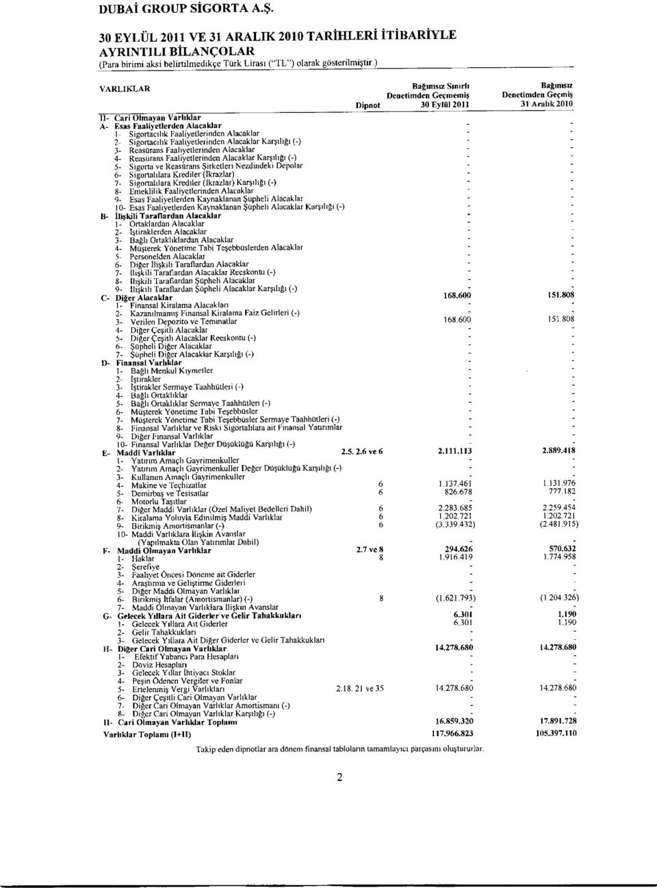 30 EYLIJL 2OIT VE 31 ARALIK 2OIO TARiHLERi itibariyle AYRINTILI BiLANCOLAR (Para birimi aksi belirtilmedikge Turk Lirasr ("TL") olarak gdstetilmigtir') VARLIKLAR ll- Crri Olmaran Varlrldar A- Esrs