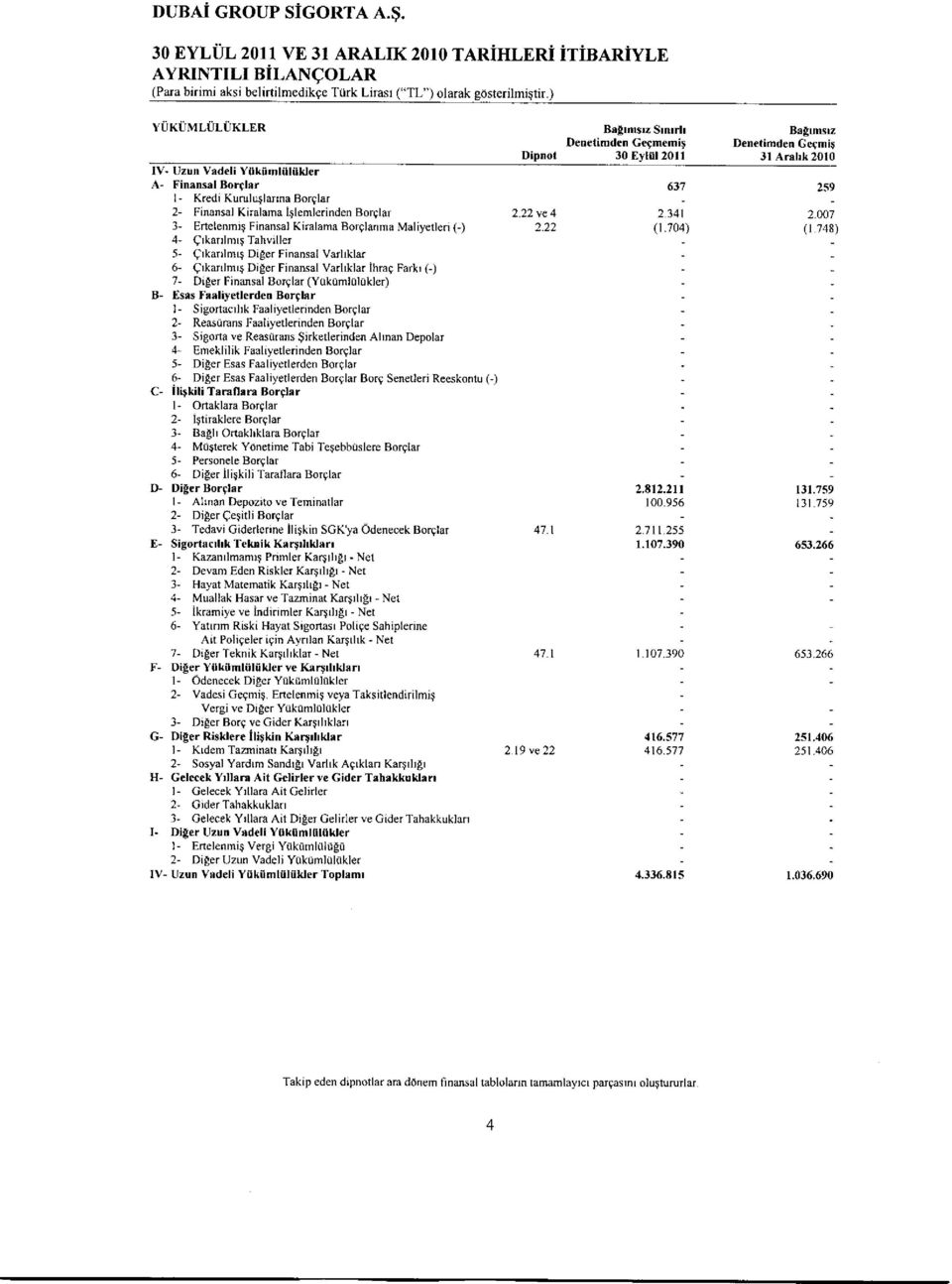 r l- Kredi Kurulutlarrna Borflaf 2- Finansal Kiralama Itlemlerinden BorElar 3- ErtelenmiS Finansal Kiralama Borqlanma Maliy tleri (,) 4- Crkafilmri TahviUer 5- qrkafllm$ Diger Finansal Varlrklar 6-