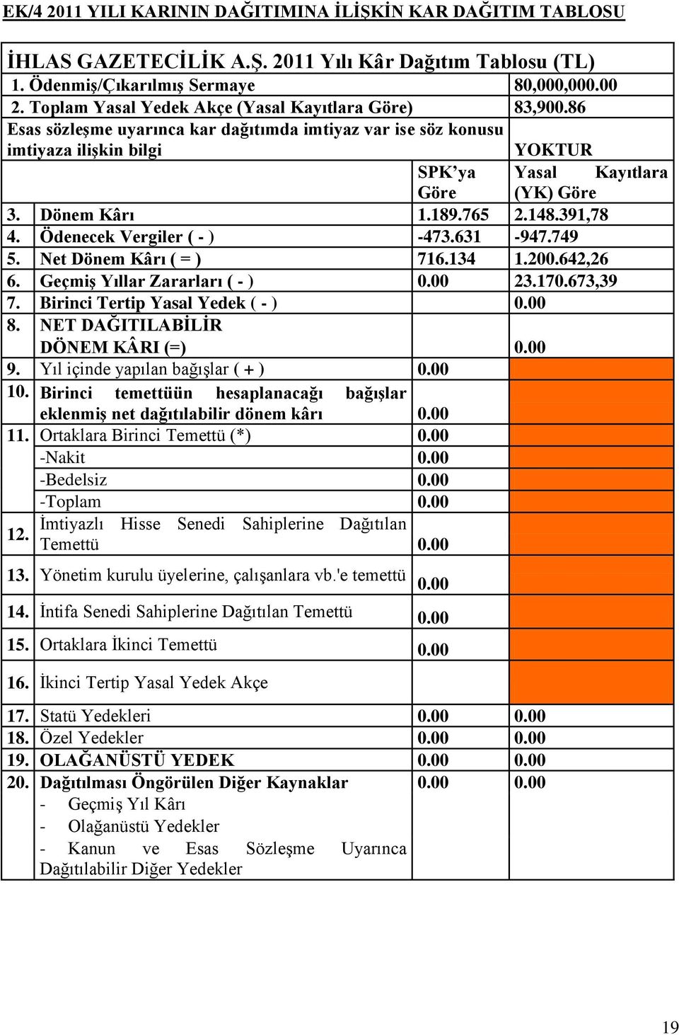 Ödenecek Vergiler ( - ) -473.631-947.749 5. Net Dönem Kârı ( = ) 716.134 1.200.642,26 6. Geçmiş Yıllar Zararları ( - ) 0.00 23.170.673,39 7. Birinci Tertip Yasal Yedek ( - ) 0.00 8.