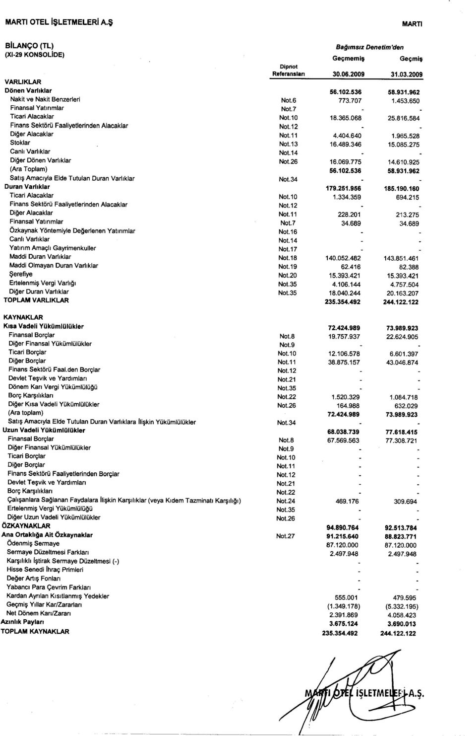 Diger Donen Varliklar (Ara Toplam) Sat1li Amaclyla Elde Tutulan Duran Varliklar Duran Varhklar Ticari Alacaklar Finans SektorQ Faaliyetlerinden Alacaklar Diger Alacaklar Finansal Yatlnmlar OZkaynak