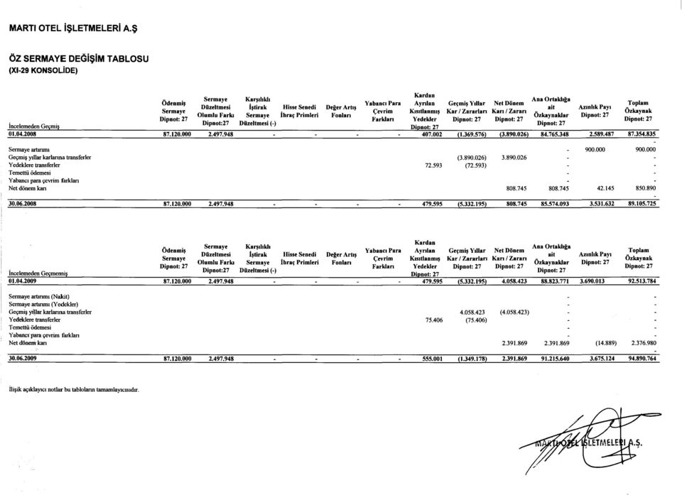 Dipnot:27 Diizeltmesi (-) Dipnot: 27 incelemeden Geymi Dipnot: 27 01.04.2008 87.120.000 2.497.948 407.002 (1.369.576) (3.890.026) 84.765.348 2.589.487 87.354.835 Sermaye artrrum 900.000 900.