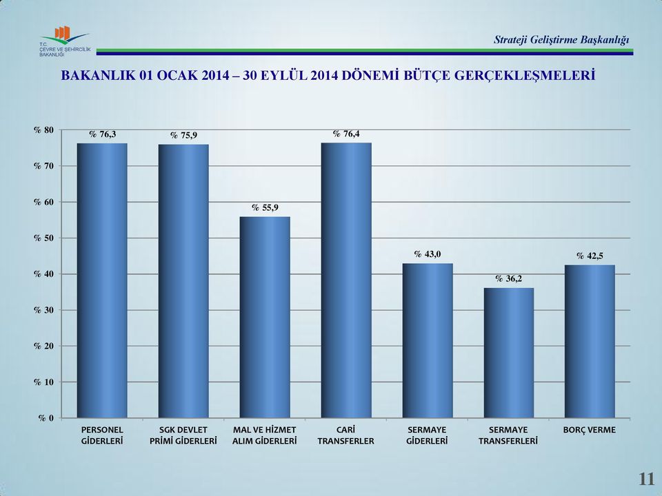 % 20 % 10 % 0 PERSONEL GİDERLERİ SGK DEVLET PRİMİ GİDERLERİ MAL VE HİZMET