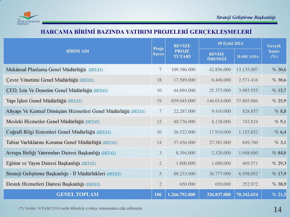 555 % 15,7 Yapı İşleri Genel Müdürlüğü (DETAY) 19 859.045.000 146.014.000 37.805.086 % 25,9 Altyapı Ve Kentsel Dönüşüm Hizmetleri Genel Müdürlüğü (DETAY) 7 22.287.000 9.410.000 828.