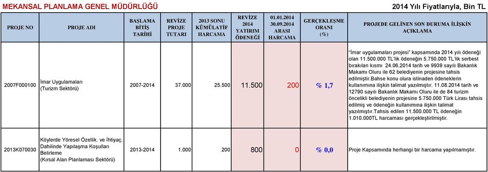 tarih ve 9939 sayılı Bakanlık Makamı Oluru ile 62 belediyenin projesine tahsis edilmiştir.bahse konu olura istinaden ödeneklerin kullanımına ilişkin talimat yazılmıştır. 11.08.