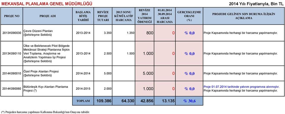 2013K090110 Ülke ve Belirlenecek Pilot Bölgede Mekânsal Strateji Planlarına İlişkin Veri Toplama, Araştırma ve Analizlerin Yapılması İşi Projesi (Şehirleşme Sektörü) 2013-2.500 1.