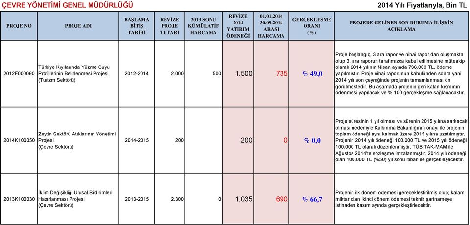 Proje nihai raporunun kabulünden sonra yani yılı son çeyreğinde projenin tamamlanması ön görülmektedir. Bu aşamada projenin geri kalan kısmının ödenmesi yapılacak ve % 100 gerçekleşme sağlanacaktır.