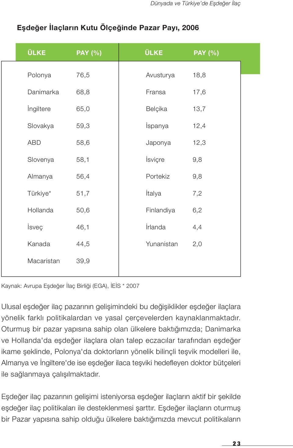 Eşdeğer İlaç Birliği (EGA), İEİS * 2007 Ulusal eşdeğer ilaç pazarının gelişimindeki bu değişiklikler eşdeğer ilaçlara yönelik farklı politikalardan ve yasal çerçevelerden kaynaklanmaktadır.