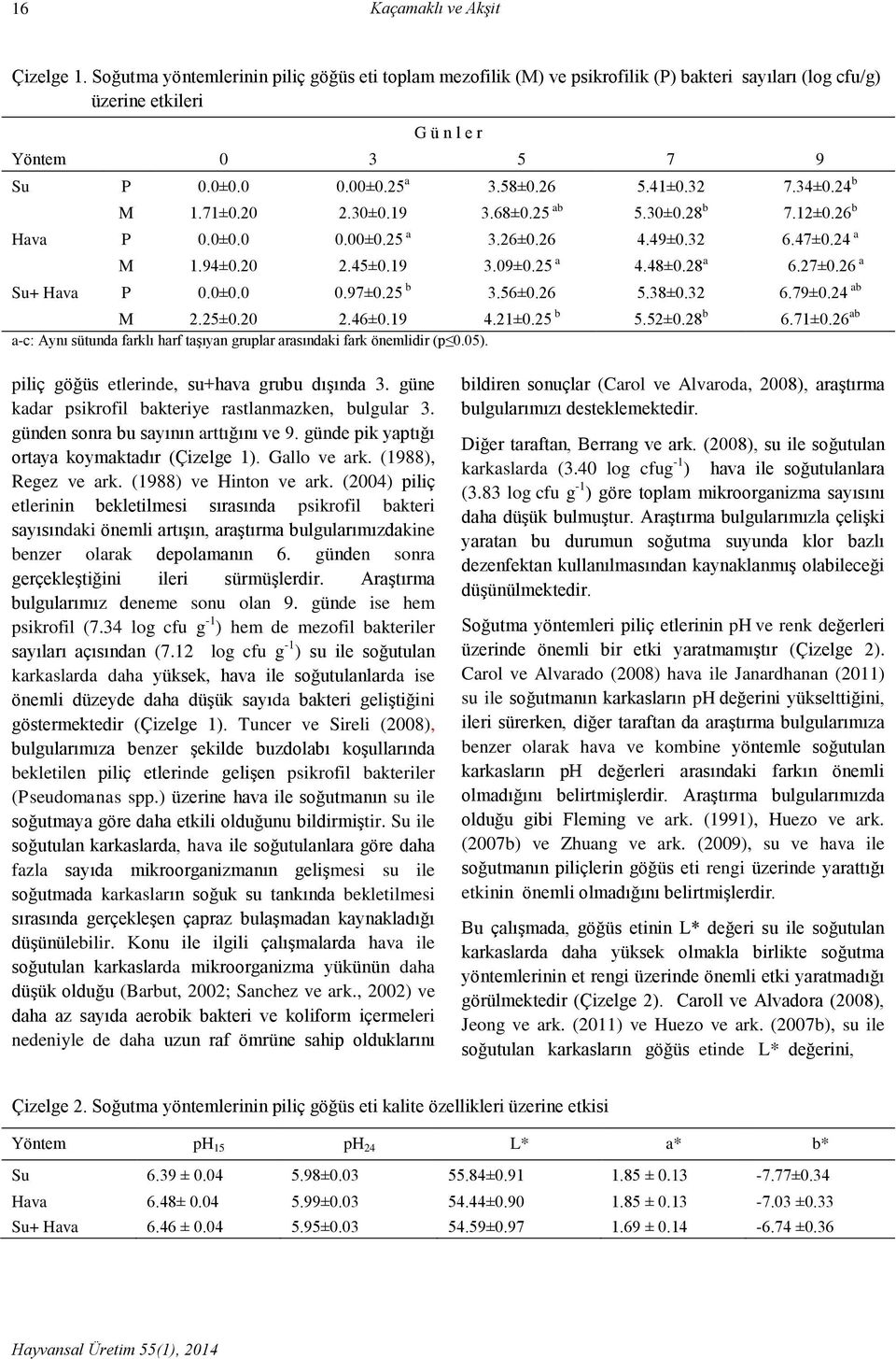 48±0.28 a 6.27±0.26 a Su+ Hava P 0.0±0.0 0.97±0.25 b 3.56±0.26 5.38±0.32 6.79±0.24 ab M 2.25±0.20 2.46±0.19 4.21±0.25 b 5.52±0.28 b 6.71±0.