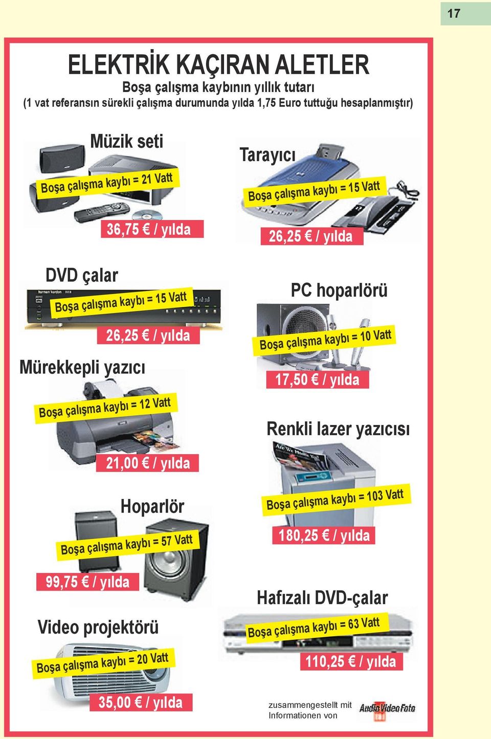 yılda PC hoparlörü Boşa çalışma kaybı = 10 Vatt 17,50 / yılda Renkli lazer yazıcısı 21,00 / yılda Hoparlör Boşa çalışma kaybı = 57 Vatt 99,75 / yılda Video projektörü Boşa