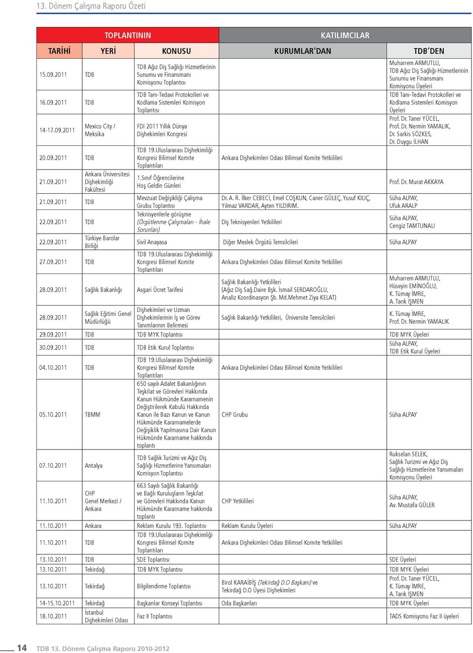 Protokolleri ve Kodlama Sistemleri Komisyon Toplantısı FDI 2011 Yıllık Dünya Dişhekimleri Kongresi TDB 19.Uluslararası Dişhekimliği Kongresi Bilimsel Komite Toplantıları 1.