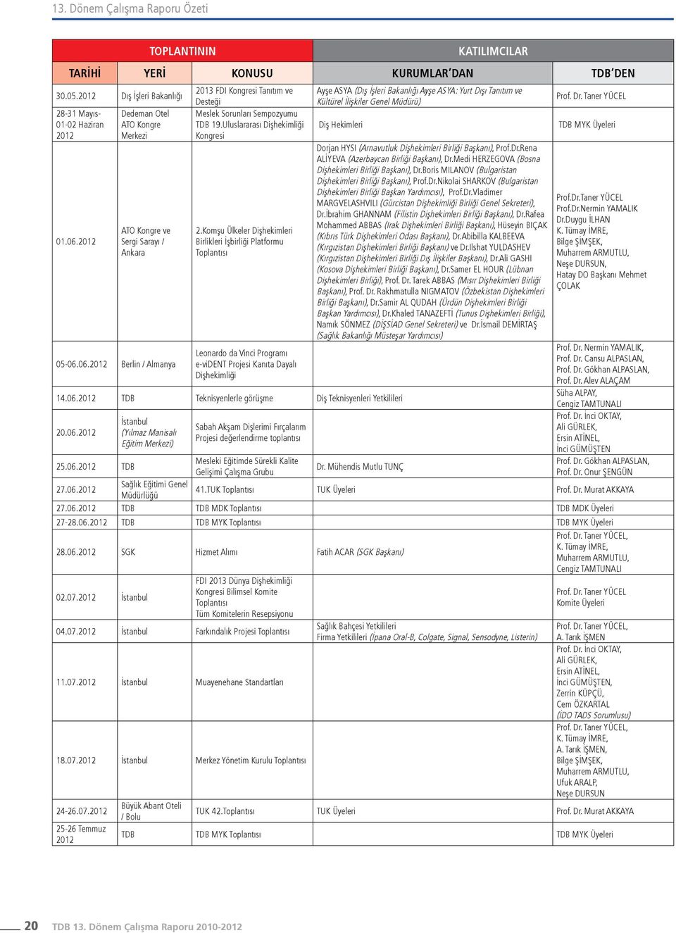 Taner YÜCEL 28-31 Mayıs- Dedeman Otel Meslek Sorunları Sempozyumu 01-02 Haziran 2012 ATO Kongre Merkezi TDB 19.Uluslararası Dişhekimliği Kongresi Diş Hekimleri TDB MYK Üyeleri 01.06.