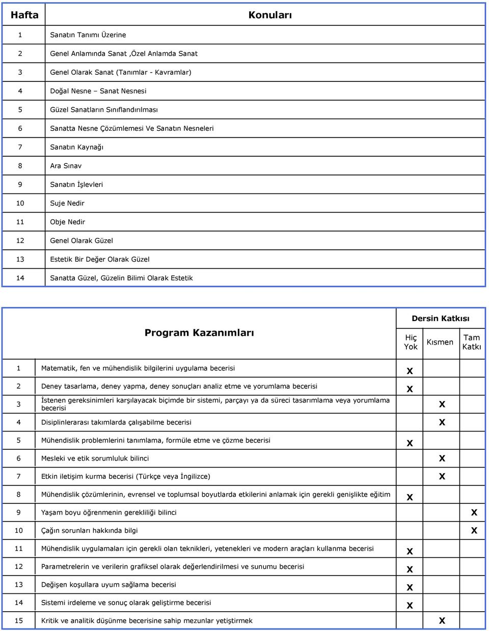 Program Kazanımları Hiç Dersin Katkısı Kısmen Tam Katkı Matematik, fen ve mühendislik bilgilerini uygulama becerisi Deney tasarlama, deney yapma, deney sonuçları analiz etme ve yorumlama becerisi