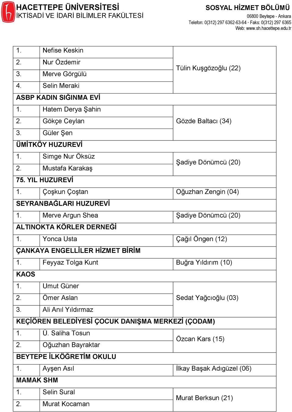 Yonca Usta Çağıl Öngen (12) ÇANKAYA ENGELLİLER HİZMET BİRİM 1. Feyyaz Tolga Kunt Buğra Yıldırım (10) KAOS 1. Umut Güner 2. Ömer Aslan Sedat Yağcıoğlu (03) 3.