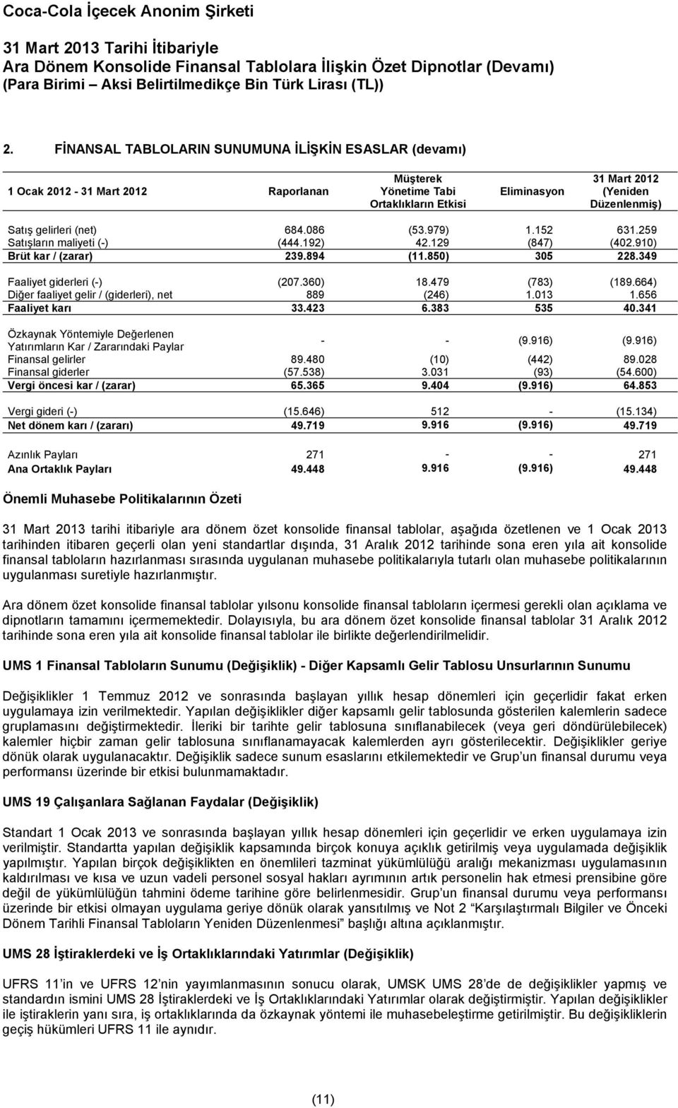 664) Diğer faaliyet gelir / (giderleri), net 889 (246) 1.013 1.656 Faaliyet karı 33.423 6.383 535 40.341 Özkaynak Yöntemiyle Değerlenen Yatırımların Kar / Zararındaki Paylar - - (9.916) (9.