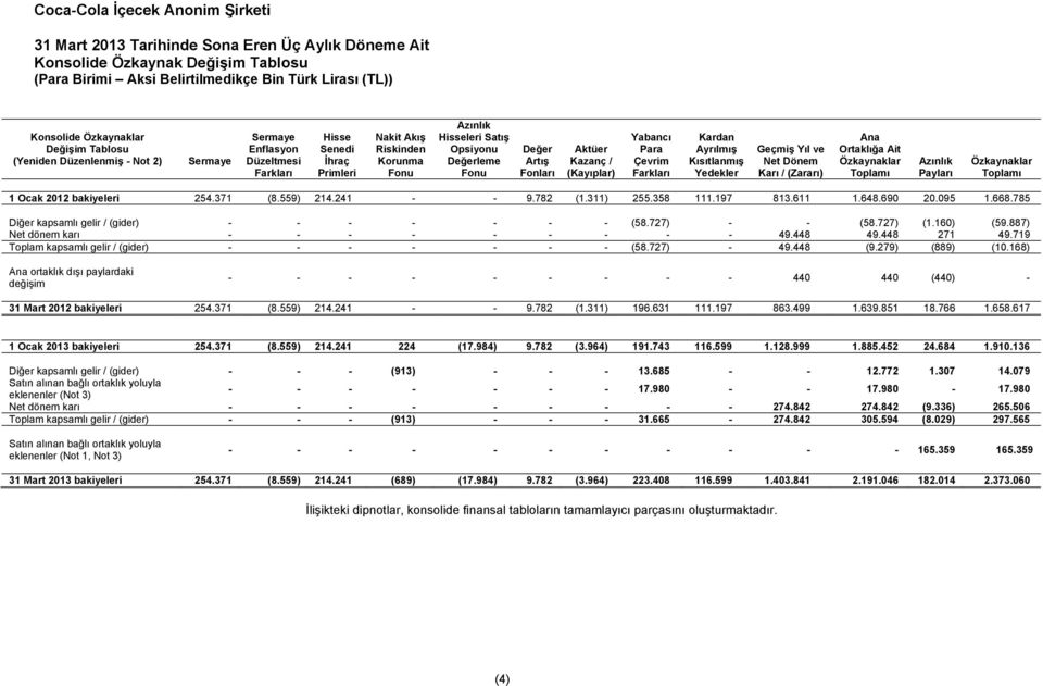 Kısıtlanmış Yedekler Geçmiş Yıl ve Net Dönem Karı / (Zararı) Ana Ortaklığa Ait Özkaynaklar Toplamı Azınlık Payları Özkaynaklar Toplamı 1 Ocak 2012 bakiyeleri 254.371 (8.559) 214.241 - - 9.782 (1.