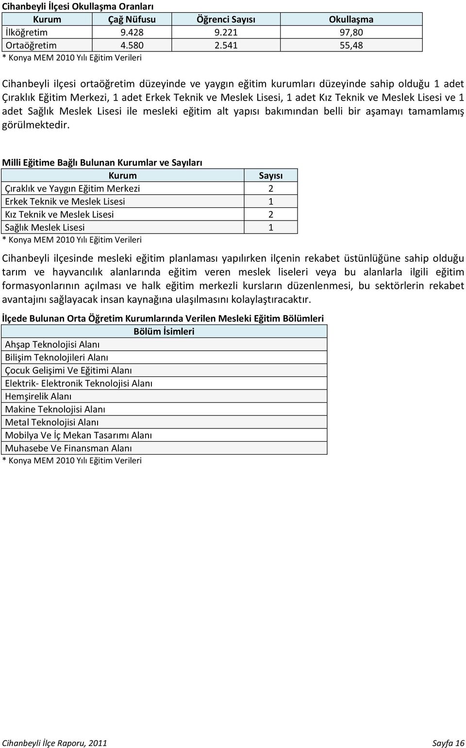 Lisesi, 1 adet Kız Teknik ve Meslek Lisesi ve 1 adet Sağlık Meslek Lisesi ile mesleki eğitim alt yapısı bakımından belli bir aşamayı tamamlamış görülmektedir.