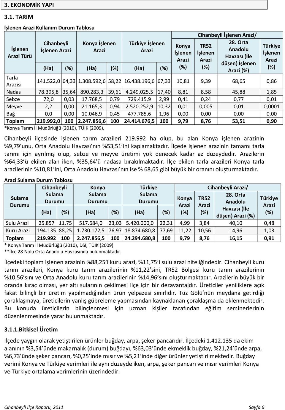 Orta TR52 Anadolu İşlenen Havzası (İle Arazi düşen) İşlenen Arazi Türkiye İşlenen Arazi Tarla Arazisi 141.522,0 64,33 1.308.592,6 58,22 16.438.196,6 67,33 10,81 9,39 68,65 0,86 Nadas 78.