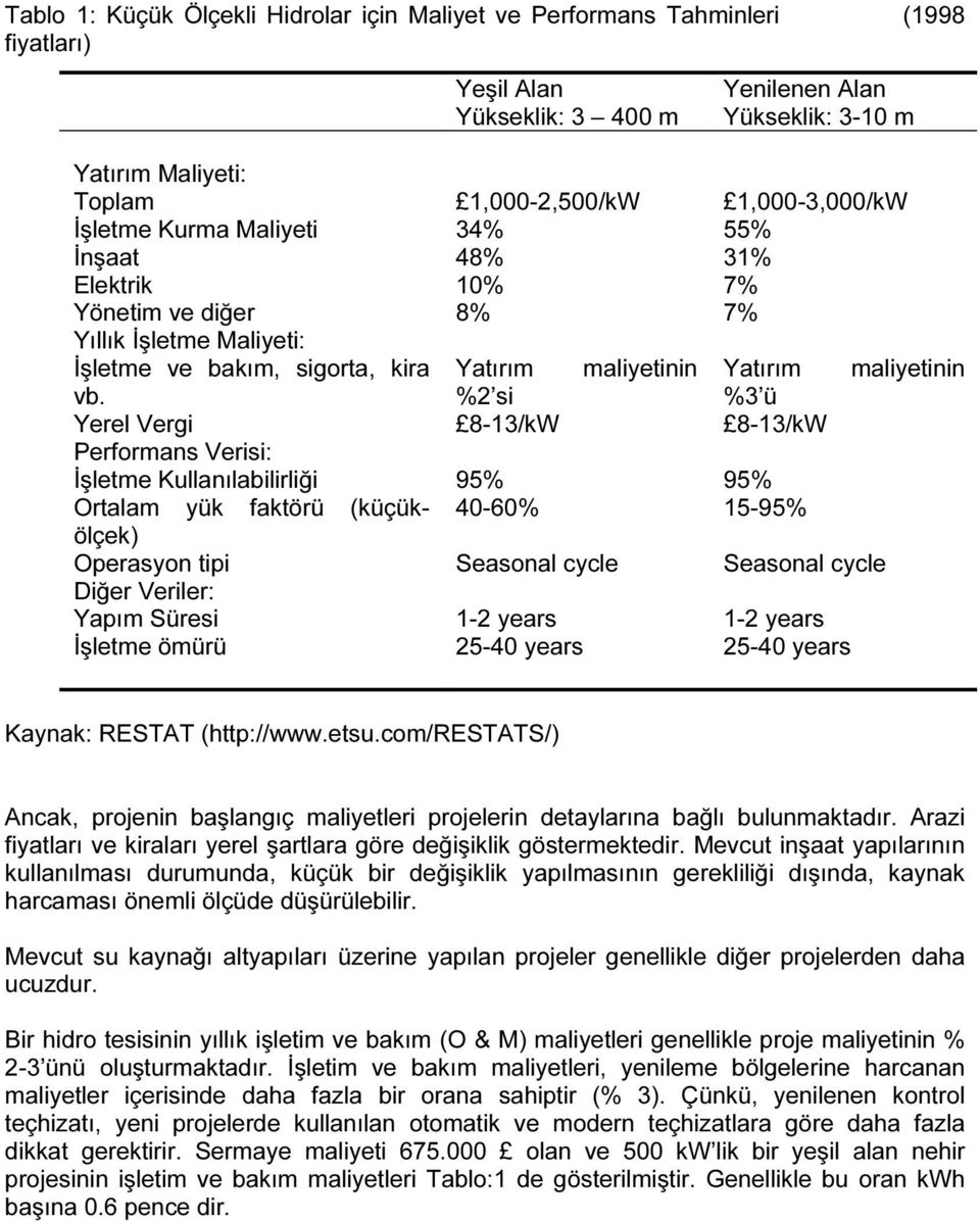 %2 si %3 ü Yerel Vergi 8-13/kW 8-13/kW Performans Verisi: İşletme Kullanılabilirliği 95% 95% Ortalam yük faktörü (küçükölçek) 40-60% 15-95% Operasyon tipi Seasonal cycle Seasonal cycle Diğer Veriler: