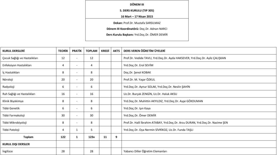 Doç.Dr. Aynur SOLAK, Yrd.Doç.Dr. Neslin ŞAHİN Ruh Sağlığı ve Hastalıkları - Uz.Dr. Burçak ZENGİN, Uz.Dr. Haluk AKSU Klinik Biyokimya - Yrd.Doç.Dr. Muhittin AKYILDIZ, Yrd.Doç.Dr. Ayşe GÖKDUMAN Tıbbi Genetik - Yrd.