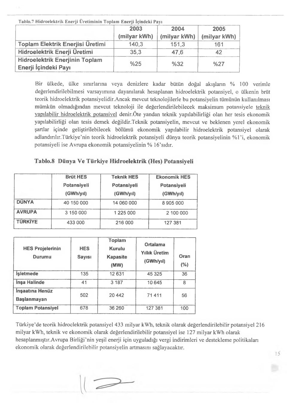 35,3 4 7,6 42 Hidroelektrik Enerjinin Toplam Enerji İçindeki Payı %25 %32 %27 Bir ülkede, ülke sınırlarına veya denizlere kadar bütün doğal akışların % 100 verimle değerlendirilebilmesi varsayımına