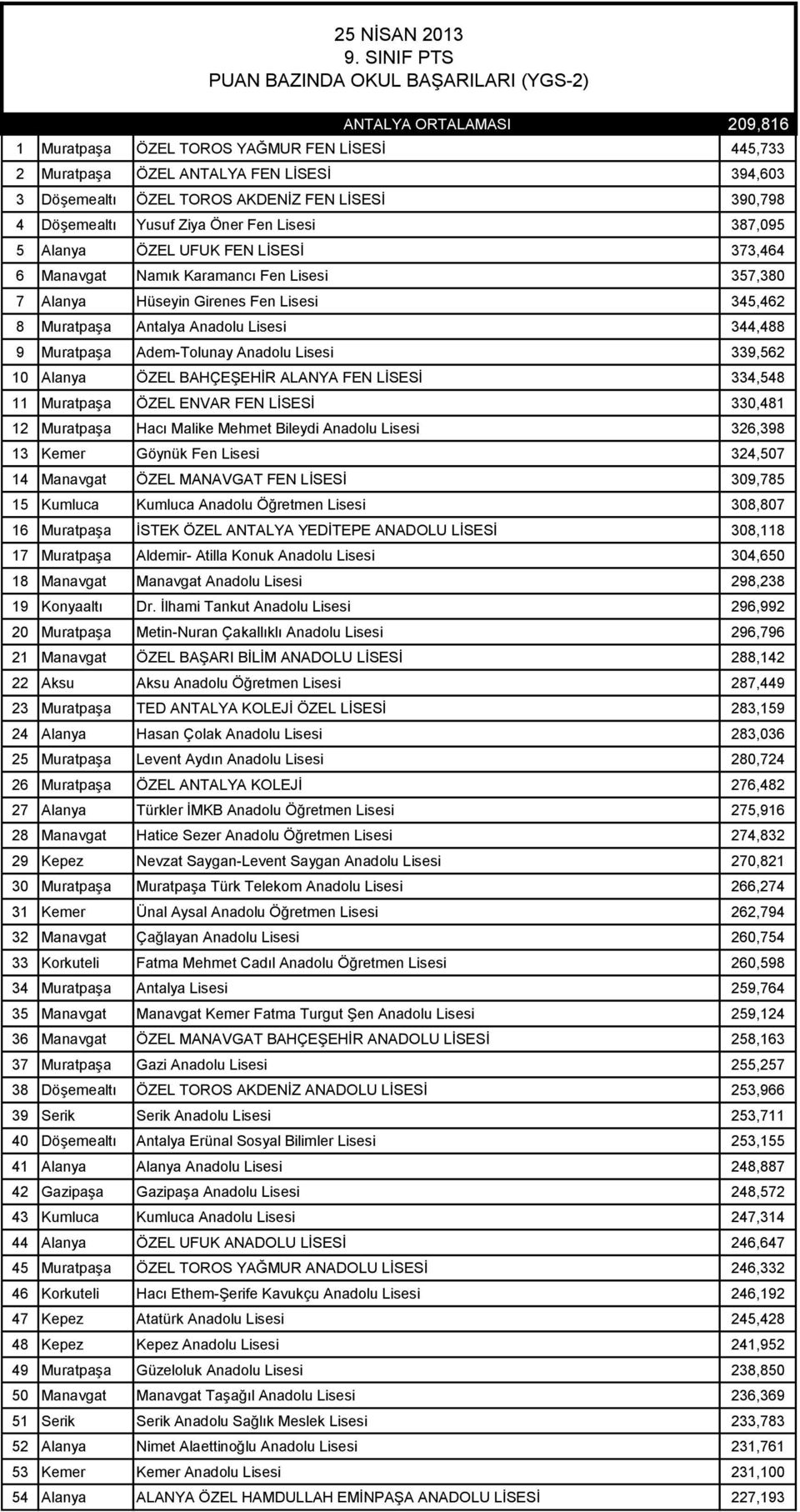 Anadolu Lisesi 339,562 10 Alanya ÖZEL BAHÇEġEHĠR ALANYA FEN LĠSESĠ 334,548 11 MuratpaĢa ÖZEL ENVAR FEN LĠSESĠ 330,481 12 MuratpaĢa Hacı Malike Mehmet Bileydi Anadolu Lisesi 326,398 13 Kemer Göynük