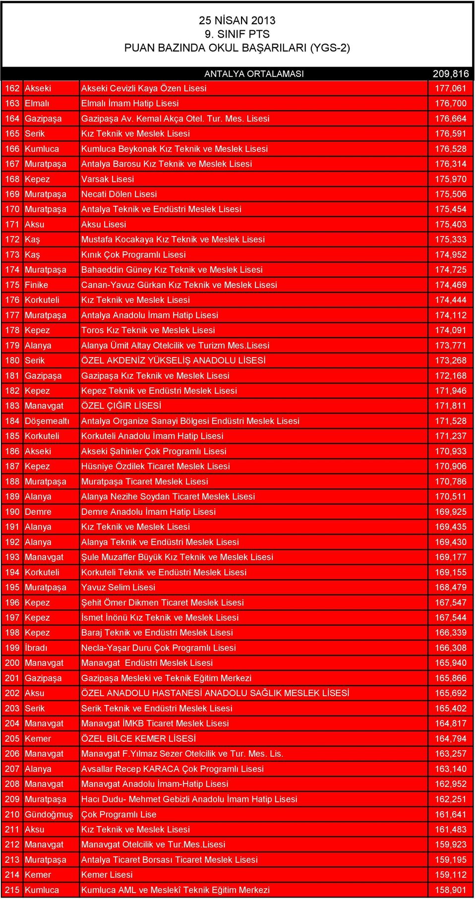 Kepez Varsak Lisesi 175,970 169 MuratpaĢa Necati Dölen Lisesi 175,506 170 MuratpaĢa Antalya Teknik ve Endüstri Meslek Lisesi 175,454 171 Aksu Aksu Lisesi 175,403 172 KaĢ Mustafa Kocakaya Kız Teknik