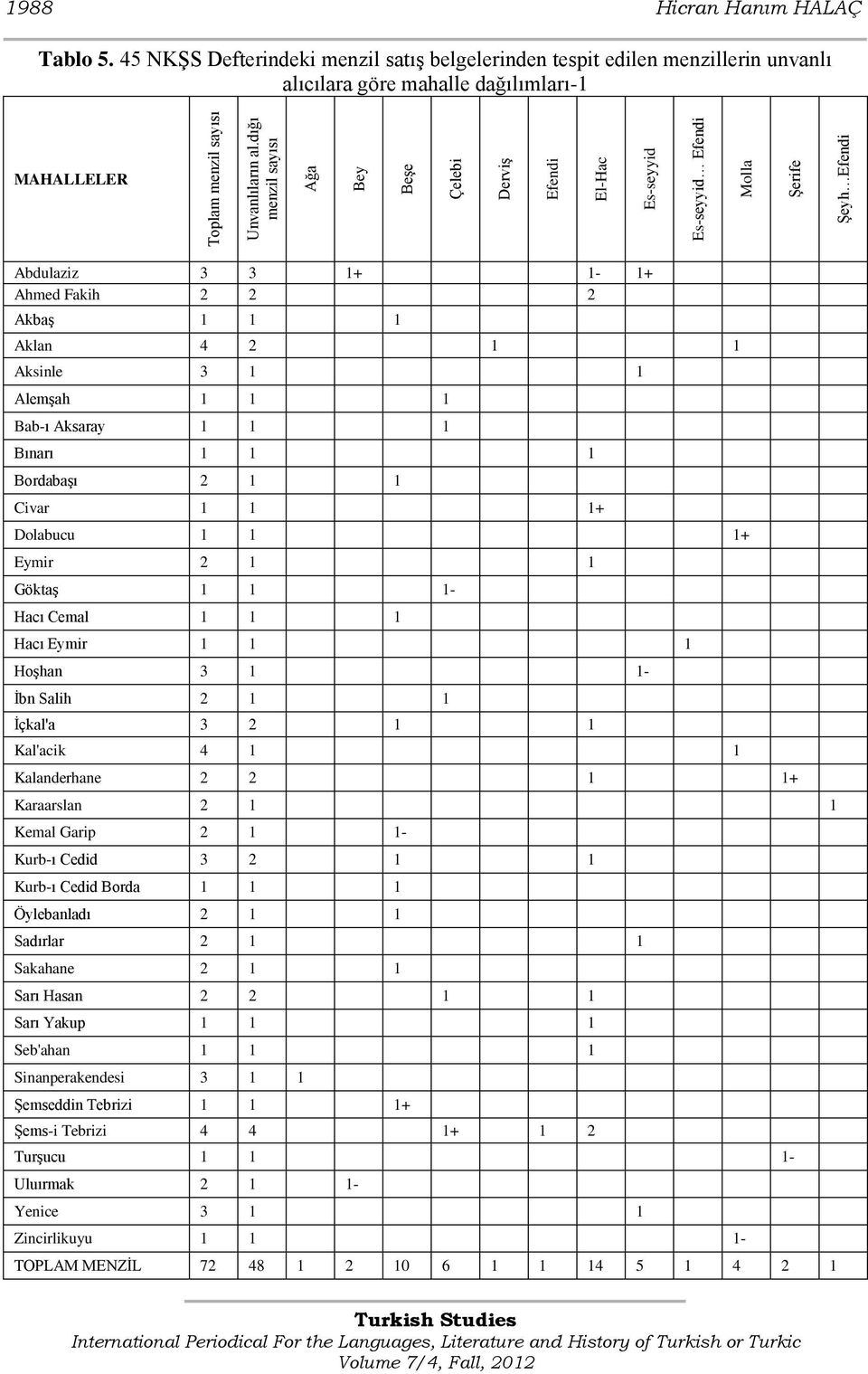 Aksinle 3 1 1 Alemşah 1 1 1 Bab-ı Aksaray 1 1 1 Bınarı 1 1 1 Bordabaşı 2 1 1 Civar 1 1 1+ Dolabucu 1 1 1+ Eymir 2 1 1 Göktaş 1 1 1- Hacı Cemal 1 1 1 Hacı Eymir 1 1 1 Hoşhan 3 1 1- İbn Salih 2 1 1