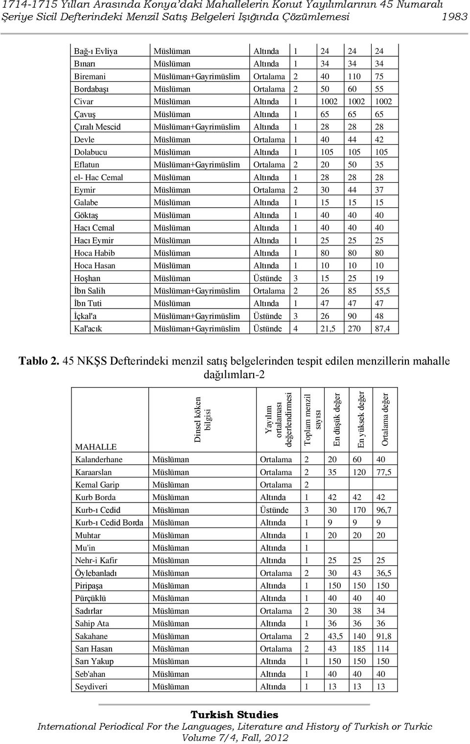 2 40 110 75 Bordabaşı Müslüman Ortalama 2 50 60 55 Civar Müslüman Altında 1 1002 1002 1002 Çavuş Müslüman Altında 1 65 65 65 Çıralı Mescid Müslüman+Gayrimüslim Altında 1 28 28 28 Devle Müslüman