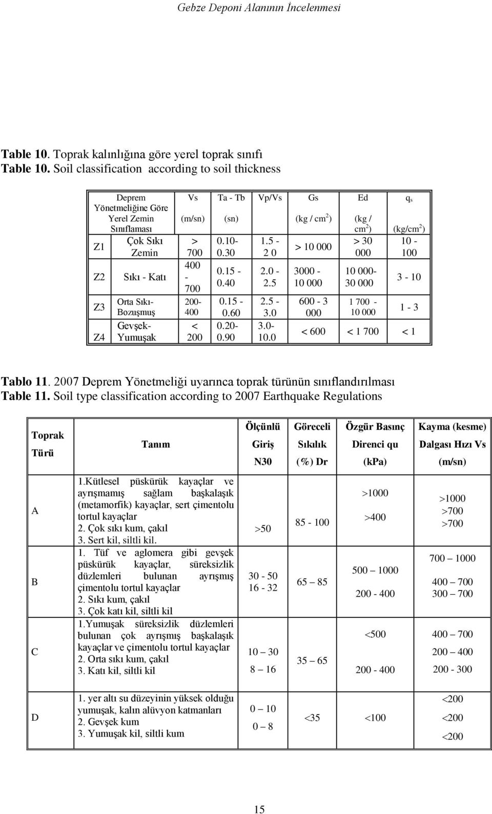 200-400 < 200 Ta - Tb (sn) 0.10-0.30 0.15-0.40 0.15-0.60 0.20-0.90 Vp/Vs 1.5-2 0 2.0-2.5 2.5-3.0 3.0-10.