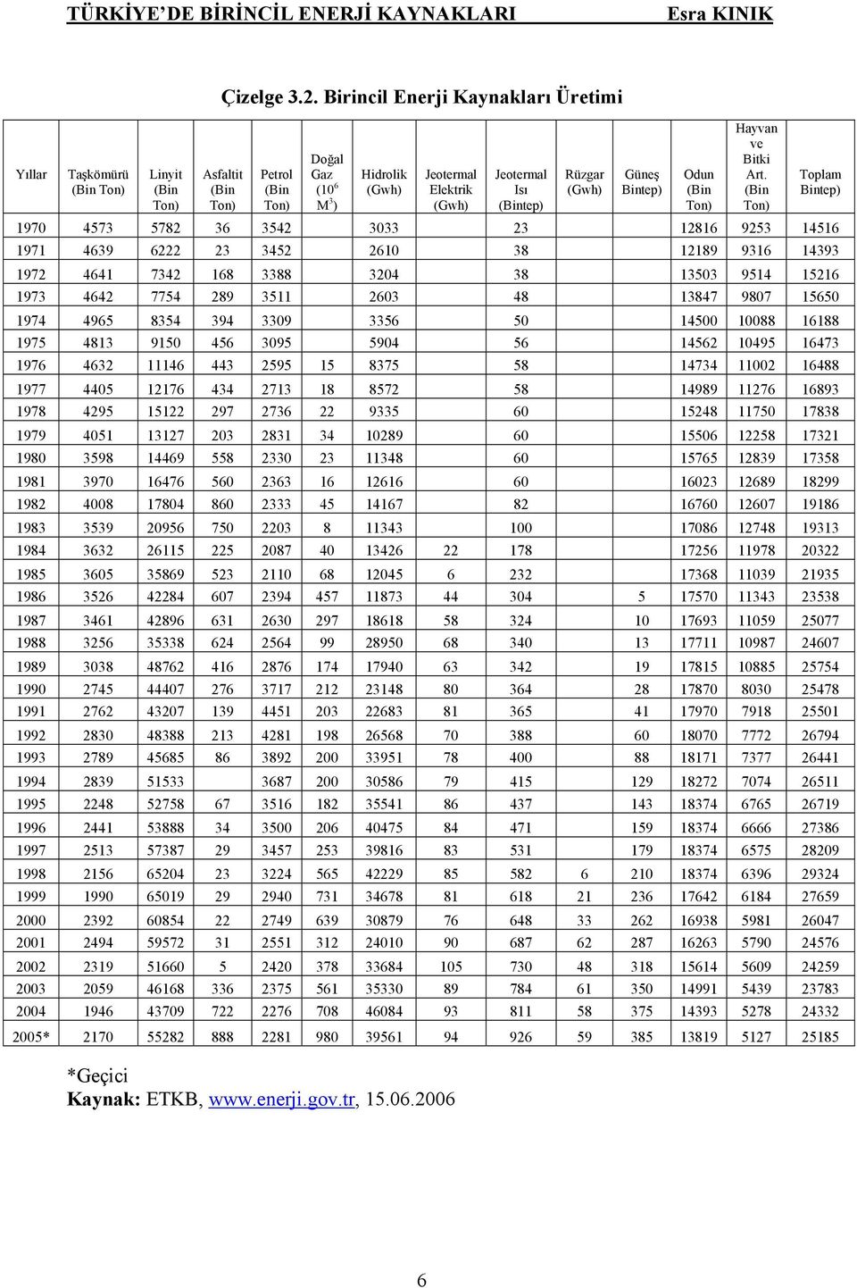 2006 Jeotermal Isı (Bintep) Rüzgar (Gwh) Güneş Bintep) Odun (Bin Ton) Hayvan ve Bitki Art.