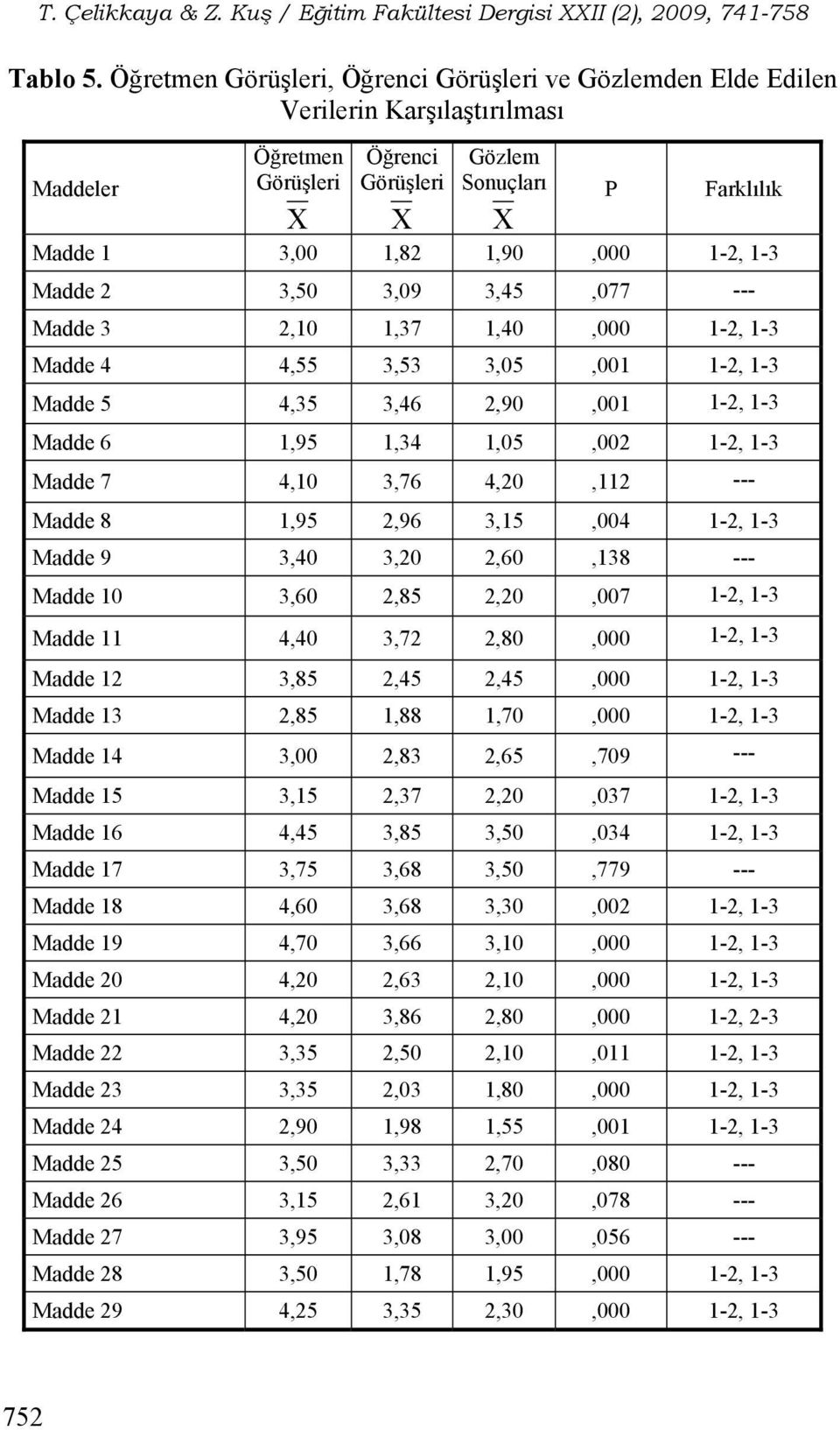 1-3 Madde 2 3,50 3,09 3,45,077 --- Madde 3 2,10 1,37 1,40,000 1-2, 1-3 Madde 4 4,55 3,53 3,05,001 1-2, 1-3 Madde 5 4,35 3,46 2,90,001 1-2, 1-3 Madde 6 1,95 1,34 1,05,002 1-2, 1-3 Madde 7 4,10 3,76