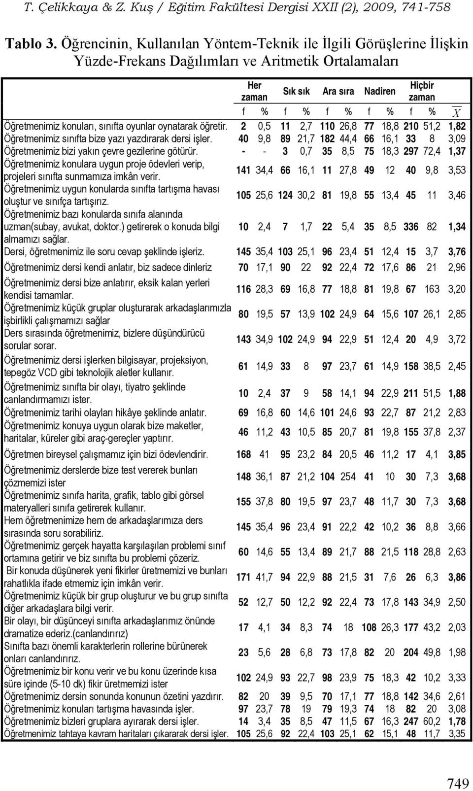 Öğretmenimiz konuları, sınıfta oyunlar oynatarak öğretir. 2 0,5 11 2,7 110 26,8 77 18,8 210 51,2 1,82 Öğretmenimiz sınıfta bize yazı yazdırarak dersi işler.