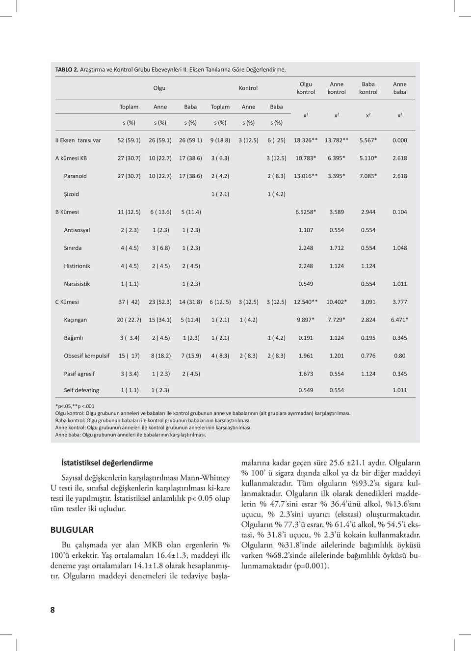000 A kümesi KB 27 (30.7) 10 (22.7) 17 (38.6) 3 ( 6.3) 3 (12.5) 10.783* 6.395* 5.110* 2.618 Paranoid 27 (30.7) 10 (22.7) 17 (38.6) 2 ( 4.2) 2 ( 8.3) 13.016** 3.395* 7.083* 2.618 Şizoid 1 ( 2.1) 1 ( 4.