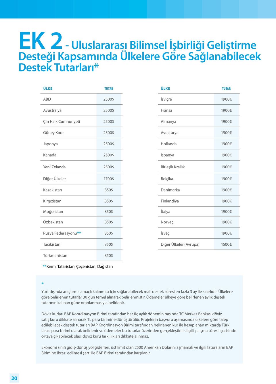 Fransa 1900 Almanya 1900 Avusturya 1900 Hollanda 1900 İspanya 1900 Birleşik Krallık 1900 Belçika 1900 Danimarka 1900 Finlandiya 1900 İtalya 1900 Norveç 1900 İsveç 1900 Diğer Ülkeler (Avrupa) 1500