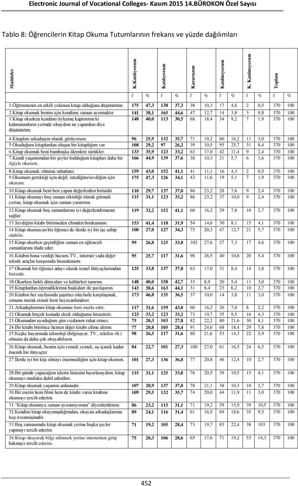 141 38,1 165 44,6 47 12,7 14 3,8 3 0,8 370 100 3.Kitap okurken kendimi öylesine kaptırırım ki kahramanların yerinde olsaydım ne yapardım diye düşünürüm.