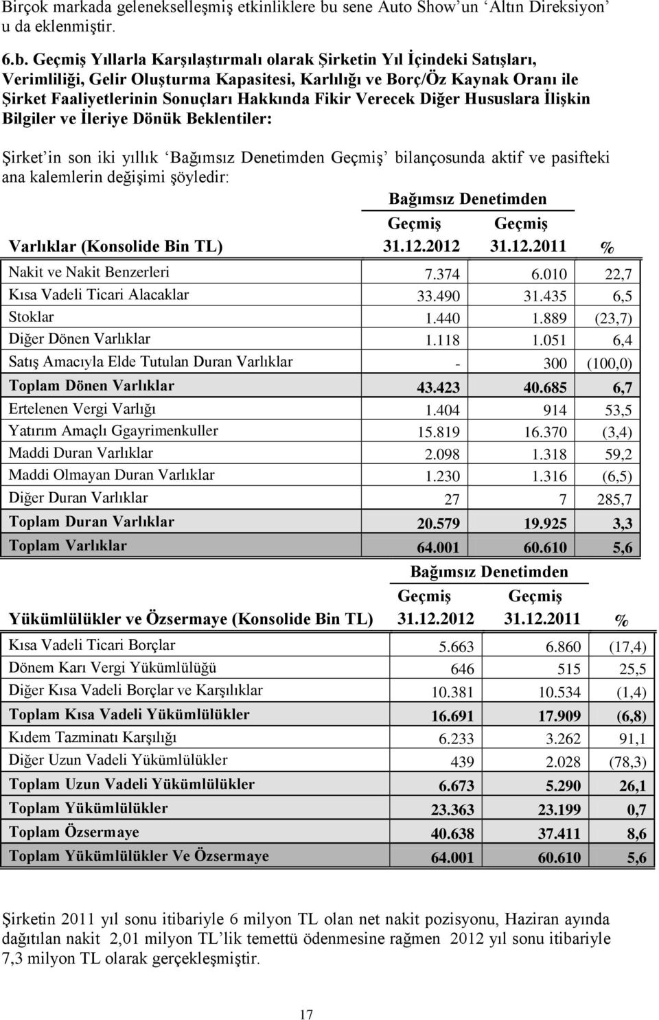 GeçmiĢ Yıllarla KarĢılaĢtırmalı olarak ġirketin Yıl Ġçindeki SatıĢları, Verimliliği, Gelir OluĢturma Kapasitesi, Karlılığı ve Borç/Öz Kaynak Oranı ile ġirket Faaliyetlerinin Sonuçları Hakkında Fikir