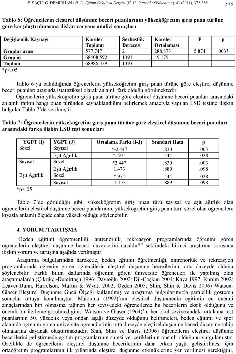 Değişkenlik Kaynağı Kareler Serbestlik Kareler F p Toplamı Derecesi Ortalaması Gruplar arası 577.747 2 288.873 5.874.003* Grup içi 68408.592 1391 49.179 Toplam 68986.339 1393 *p<.