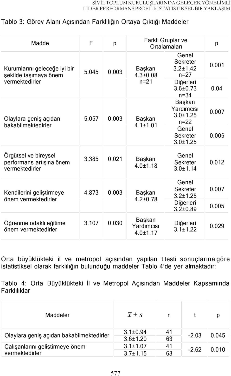 odaklı eğitime önem vermektedirler F p 5.045 0.003 5.057 3.385 4.873 3.107 0.003 0.021 0.003 0.030 Farklı Gruplar ve Ortalamaları Genel Sekreter Başkan 3.2±1.42 n=27 4.3±0.08 n=21 Diğerleri 3.6±0.