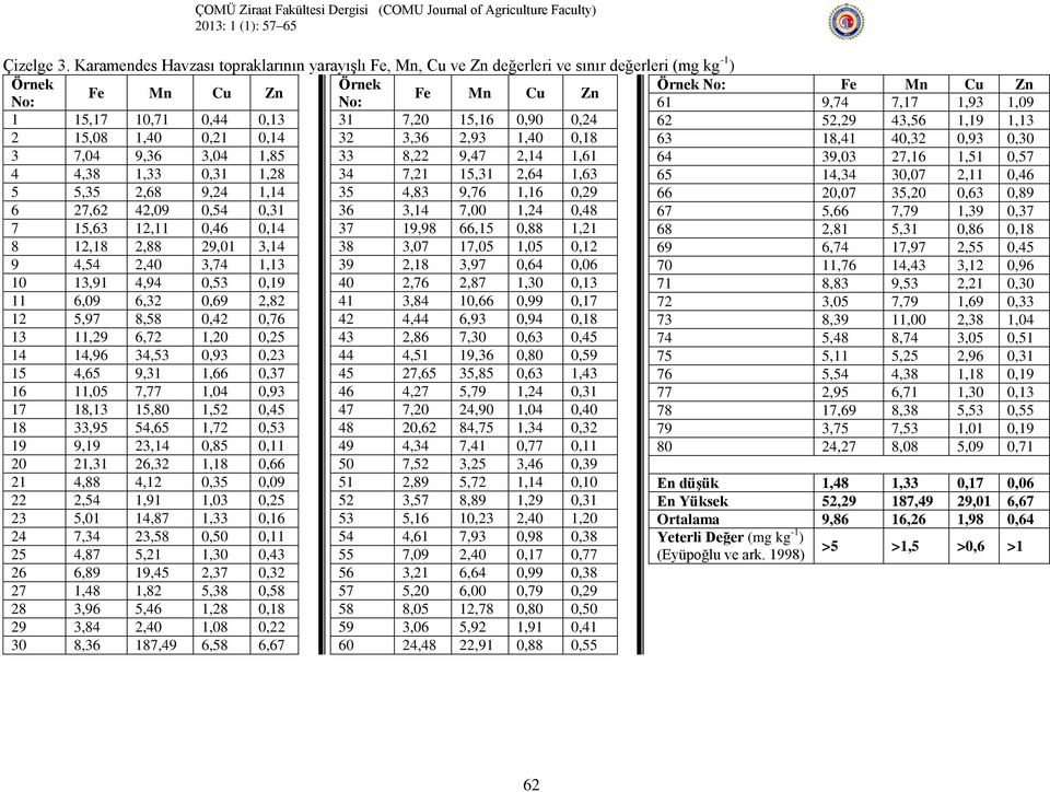 15,08 1,40 0,21 0,14 32 3,36 2,93 1,40 0,18 3 7,04 9,36 3,04 1,85 33 8,22 9,47 2,14 1,61 4 4,38 1,33 0,31 1,28 34 7,21 15,31 2,64 1,63 5 5,35 2,68 9,24 1,14 35 4,83 9,76 1,16 0,29 6 27,62 42,09 0,54